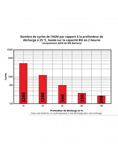 Nombre de cycles par rapport à la profondeur de déchargement de MK Battery ES12-12