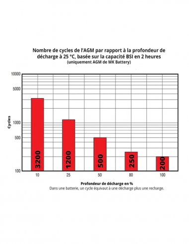 Nombre de cycles par rapport à la profondeur de décharge de MK Battery ES17-12