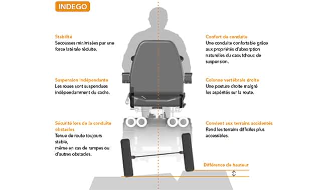 Le système de suspension Indego de Presto S expliqué
